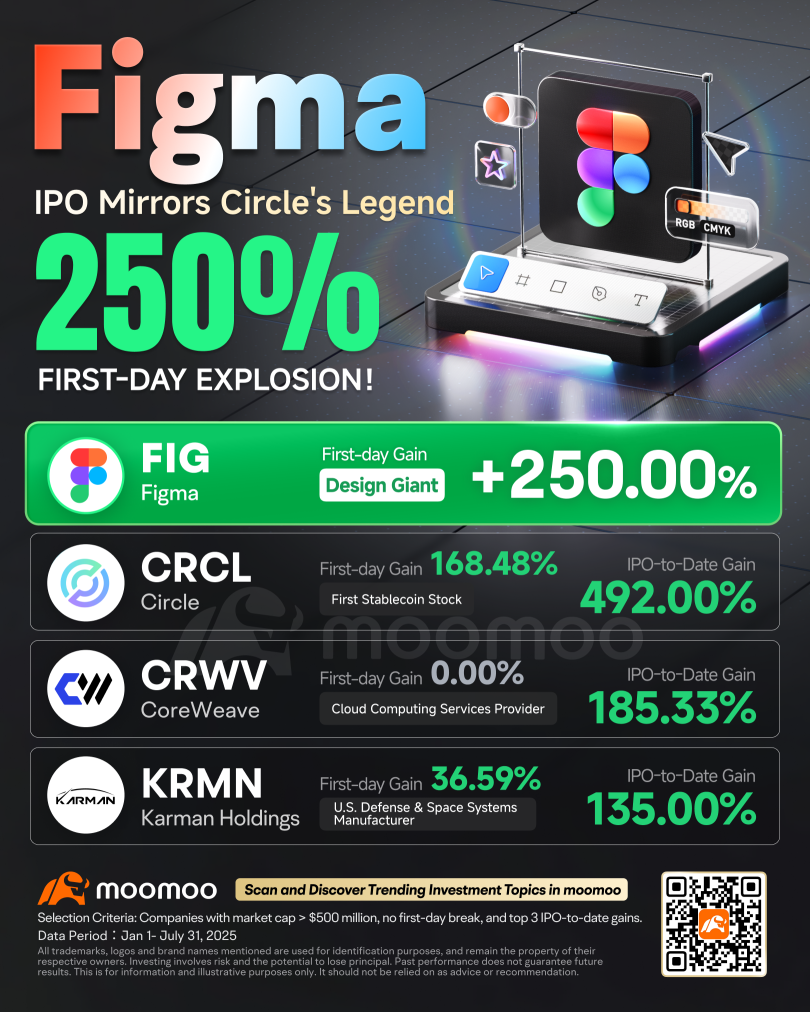Figma IPO:股价飙升250%——从工具到AI中心,从炒作到价值?