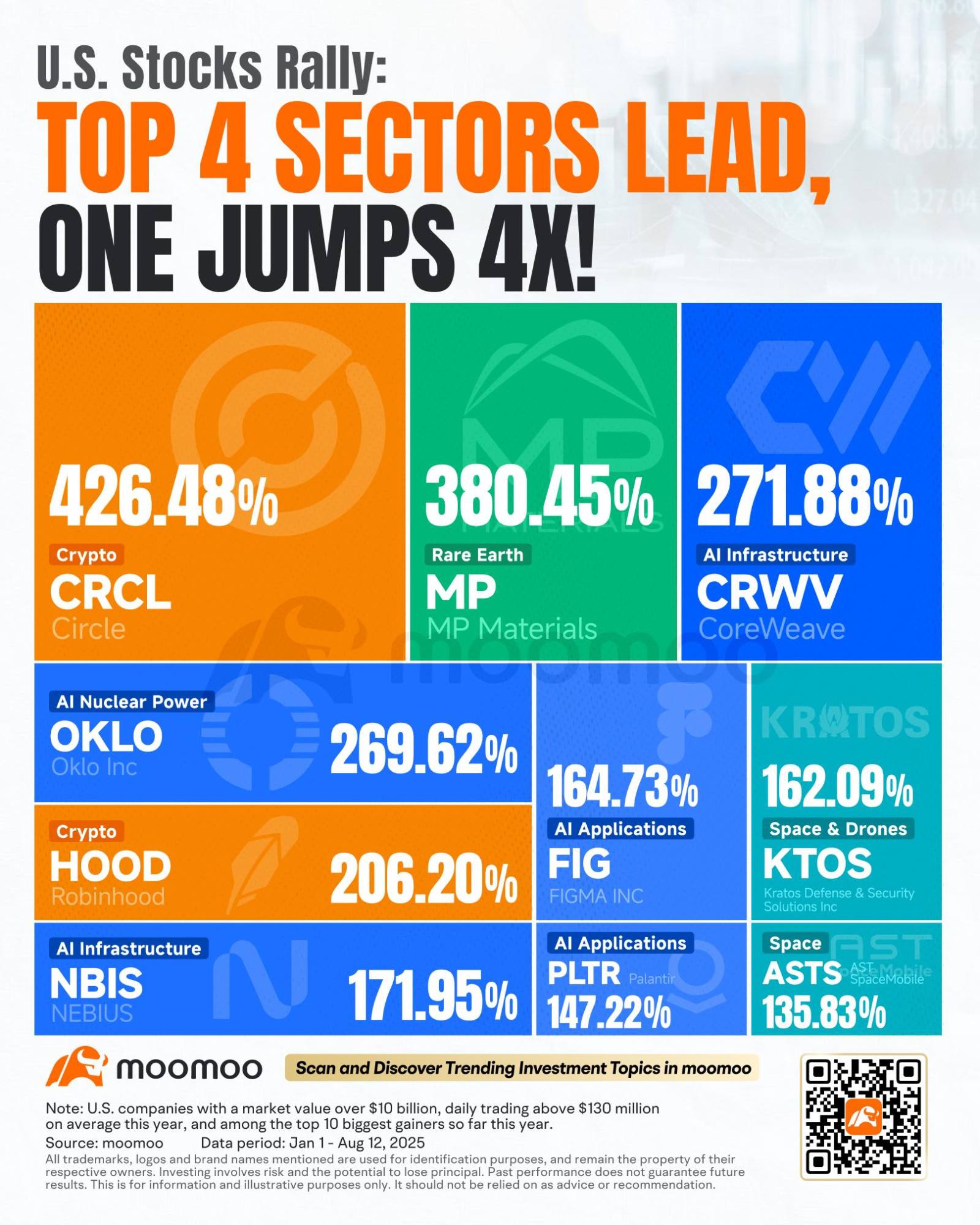 株式・仮想通貨の上昇：注目すべき4つのセクター - moomooコミュニティ
