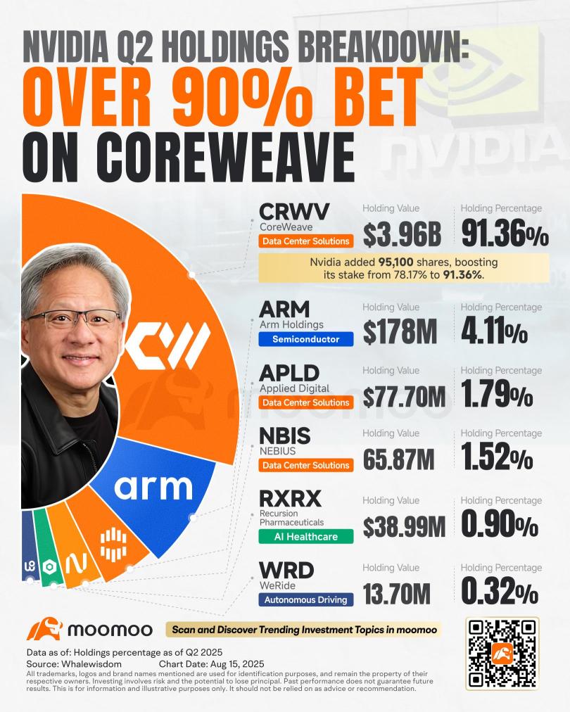 Nvidia Q2 Holdings Breakdown: Over 90% Bet on CoreWeave