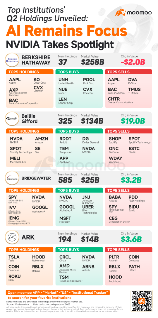 頂級基金第二季度的動向：人工智能主導，巨頭們紛紛投資於英偉達和科技領袖