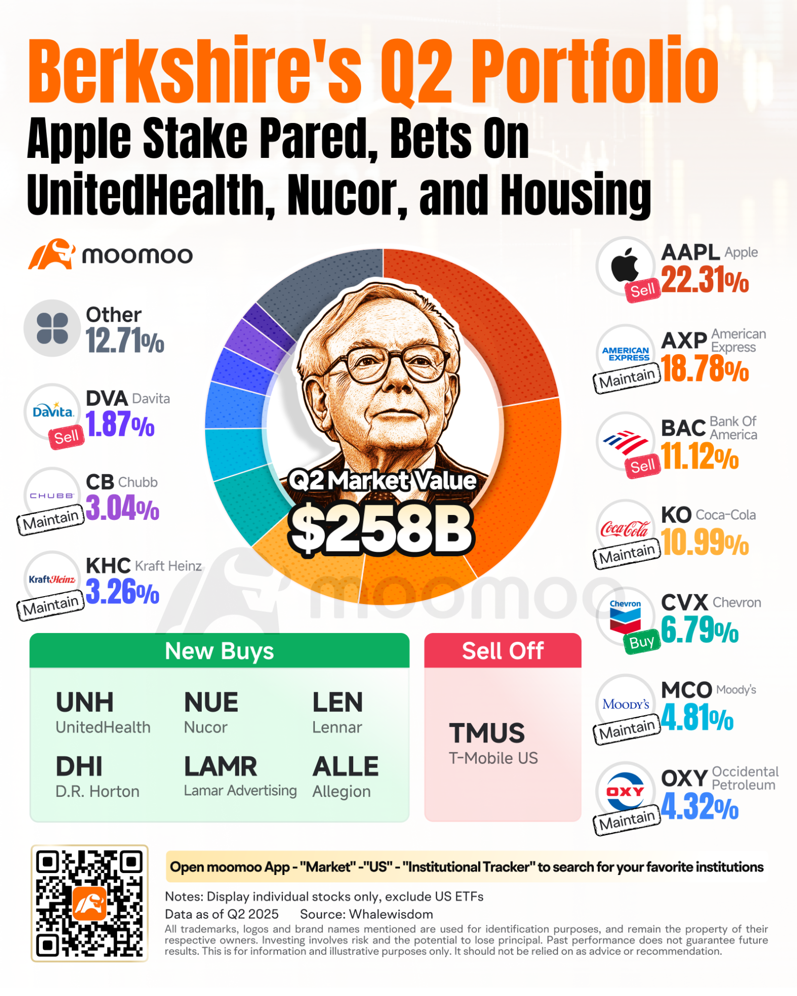 バフェット氏率いるバークシャー・ハサウェイ、新規出資でユナイテッドヘルスグループ株を急騰させる―第2四半期のポートフォリ... -  moomooコミュニティ
