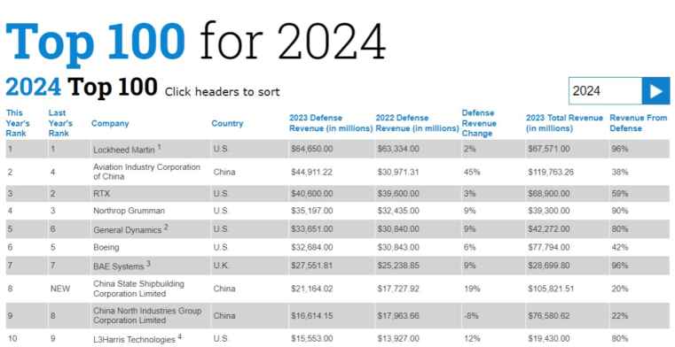 Trump Eyes Stakes in Defense Contractors: Who's Next After Intel?