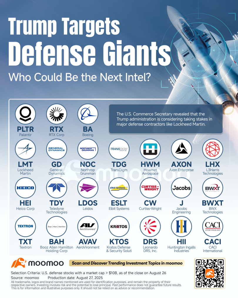 Trump Eyes Stakes in Defense Contractors: Who's Next After Intel?