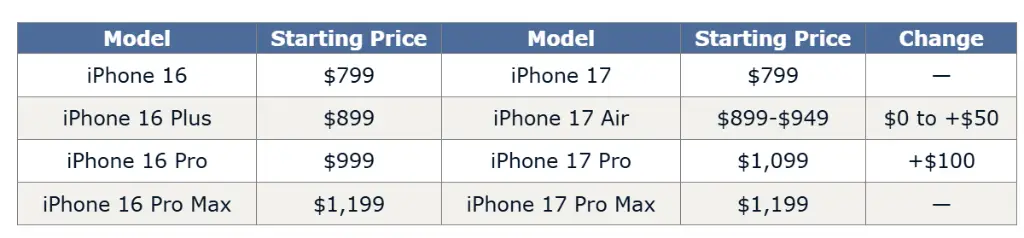 iPhone 17 發佈：期待什麼以及市場可能如何反應