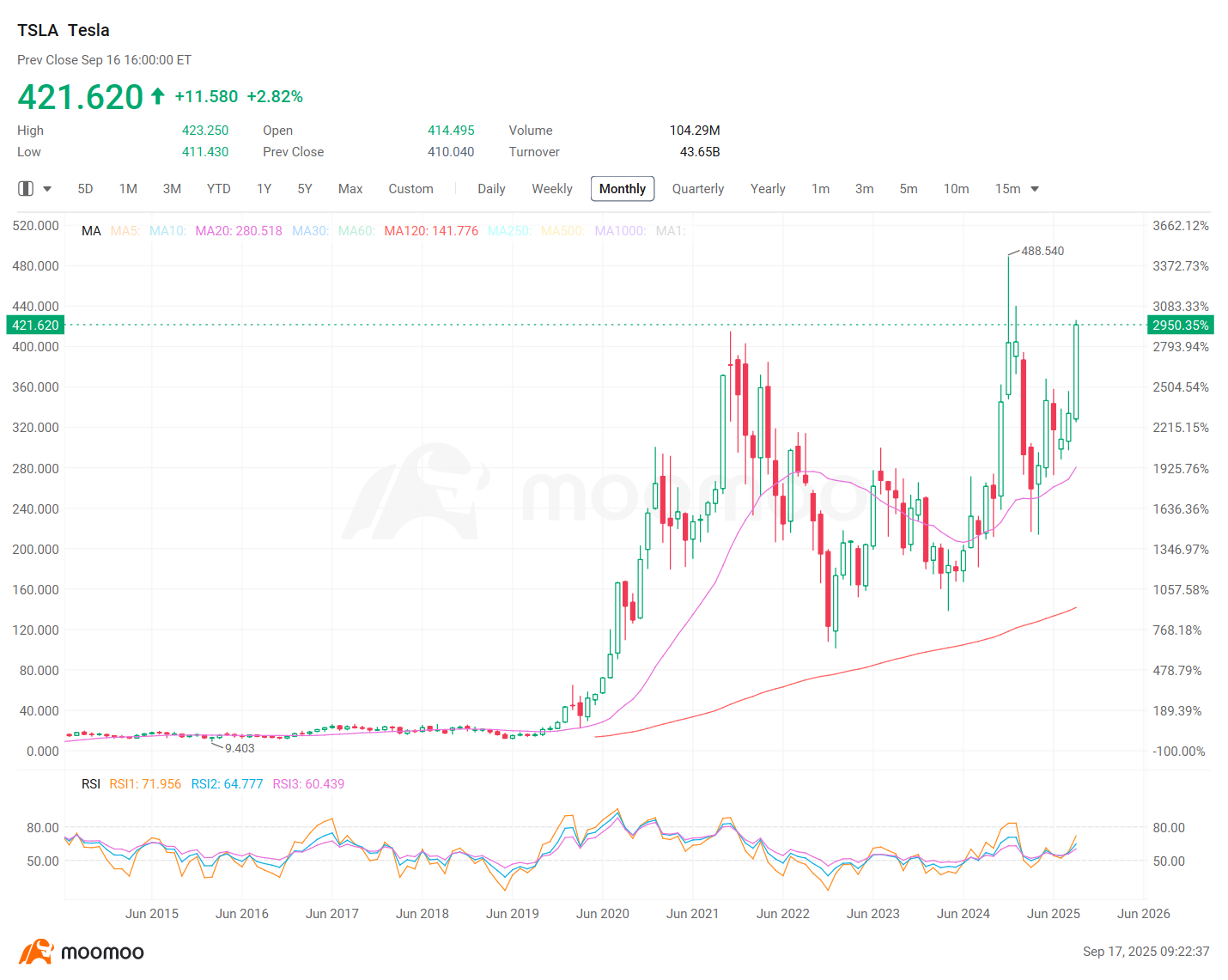 特斯拉在馬斯克購入股票後延續漲勢：這種動能能否持續？