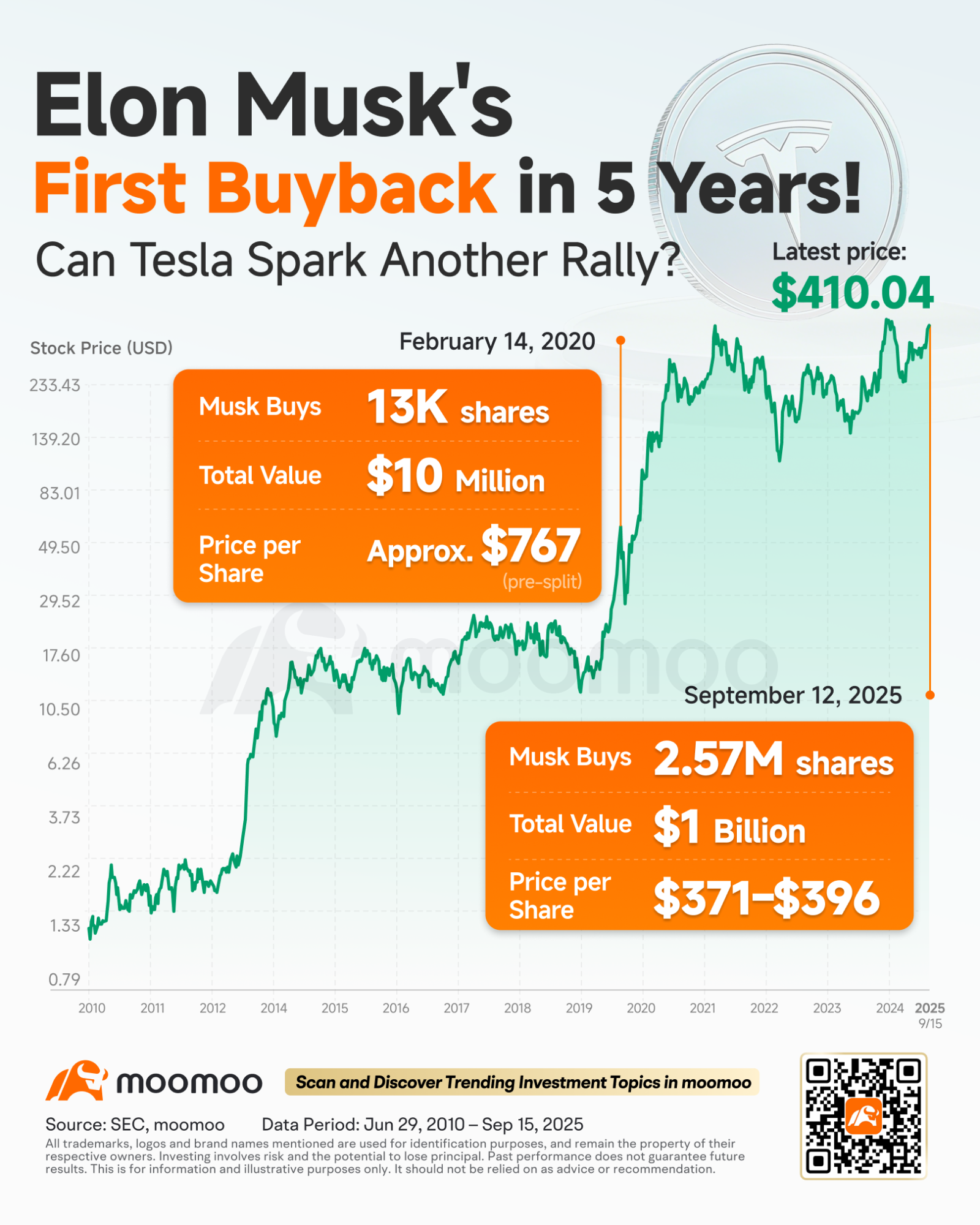 特斯拉在馬斯克購入股票後延續漲勢：這種動能能否持續？