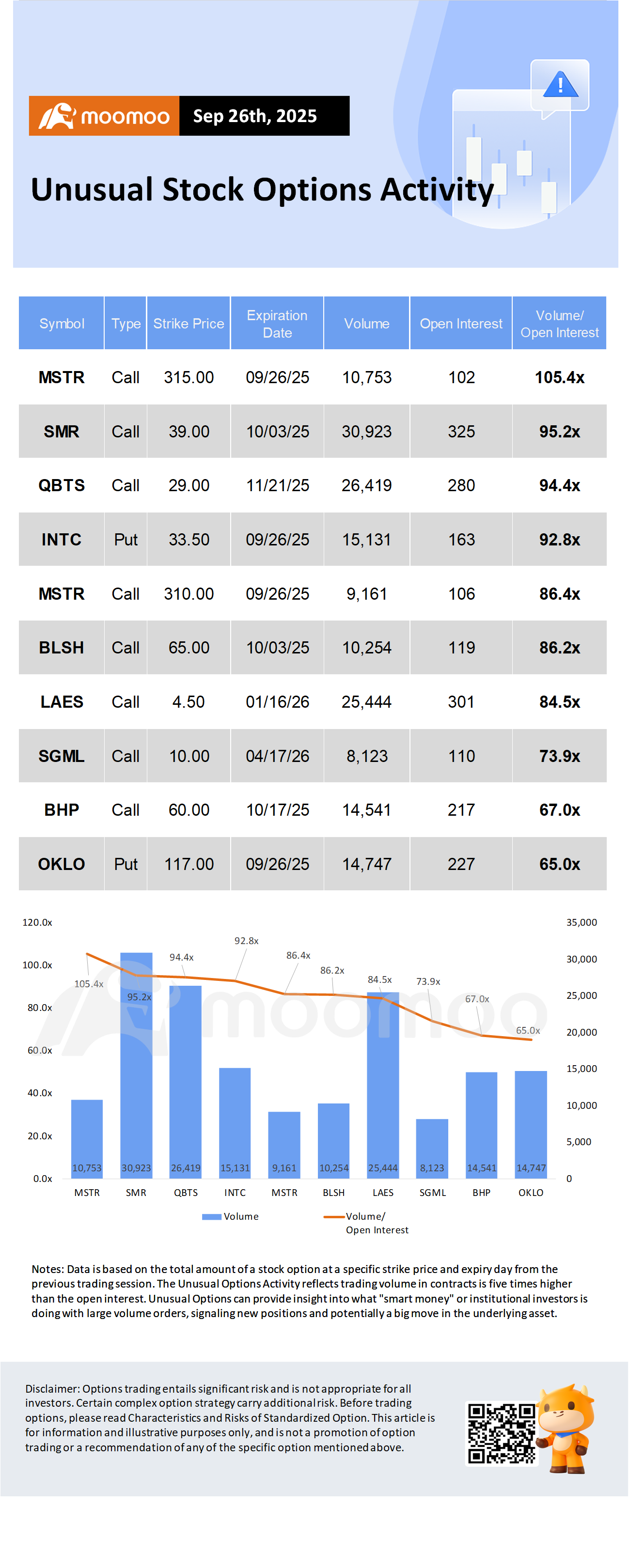 期權市場統計：英特爾在有關CEO聯繫台積電和蘋果的報道中上漲8.87%，期權交易活躍