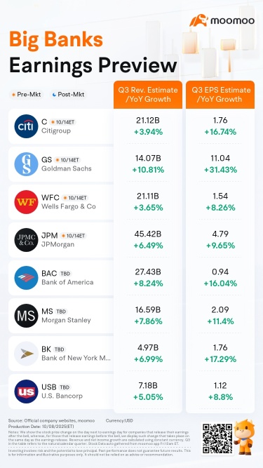 大型銀行能否引發第三季度盈利反彈？併購復甦點燃樂觀情緒