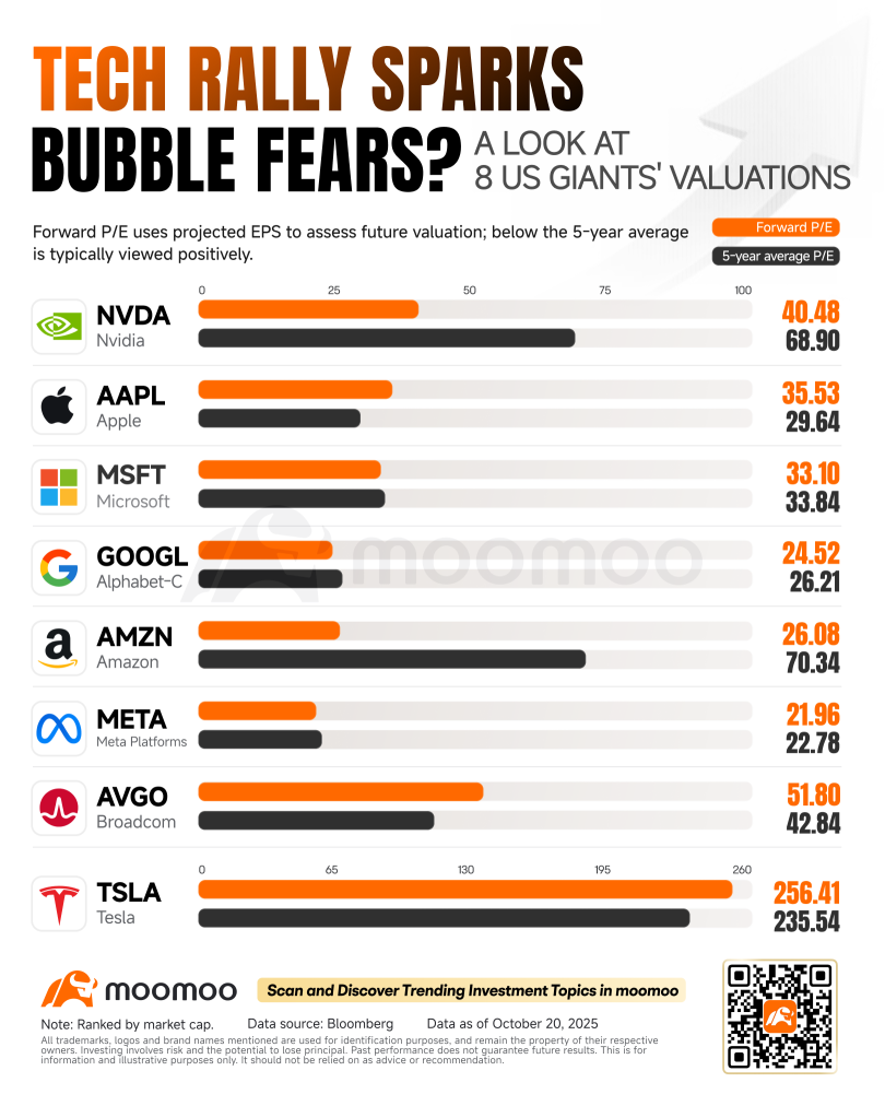 科技巨頭反彈：估值是在顯示實力還是泡沫風險？