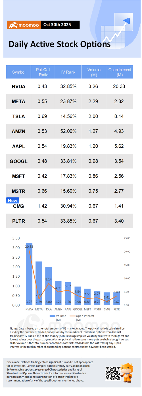 期權市場統計：亞馬遜在AWS超預期後盤後飆升13%，期權交易活躍