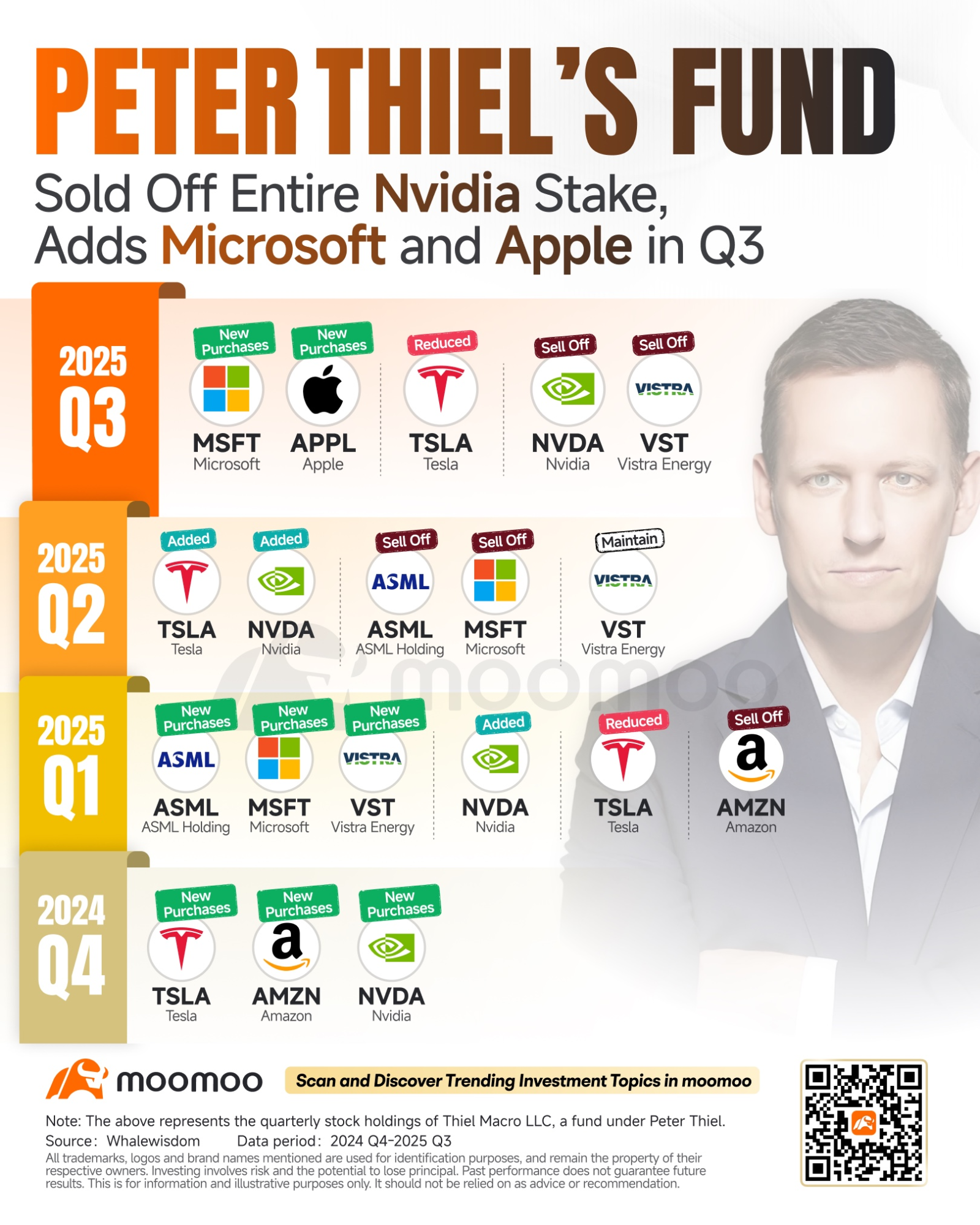 ピーター・ティール氏、AIブームの絶頂期にエヌビディア株を売却―投資家が知るべきこと - moomooコミュニティ