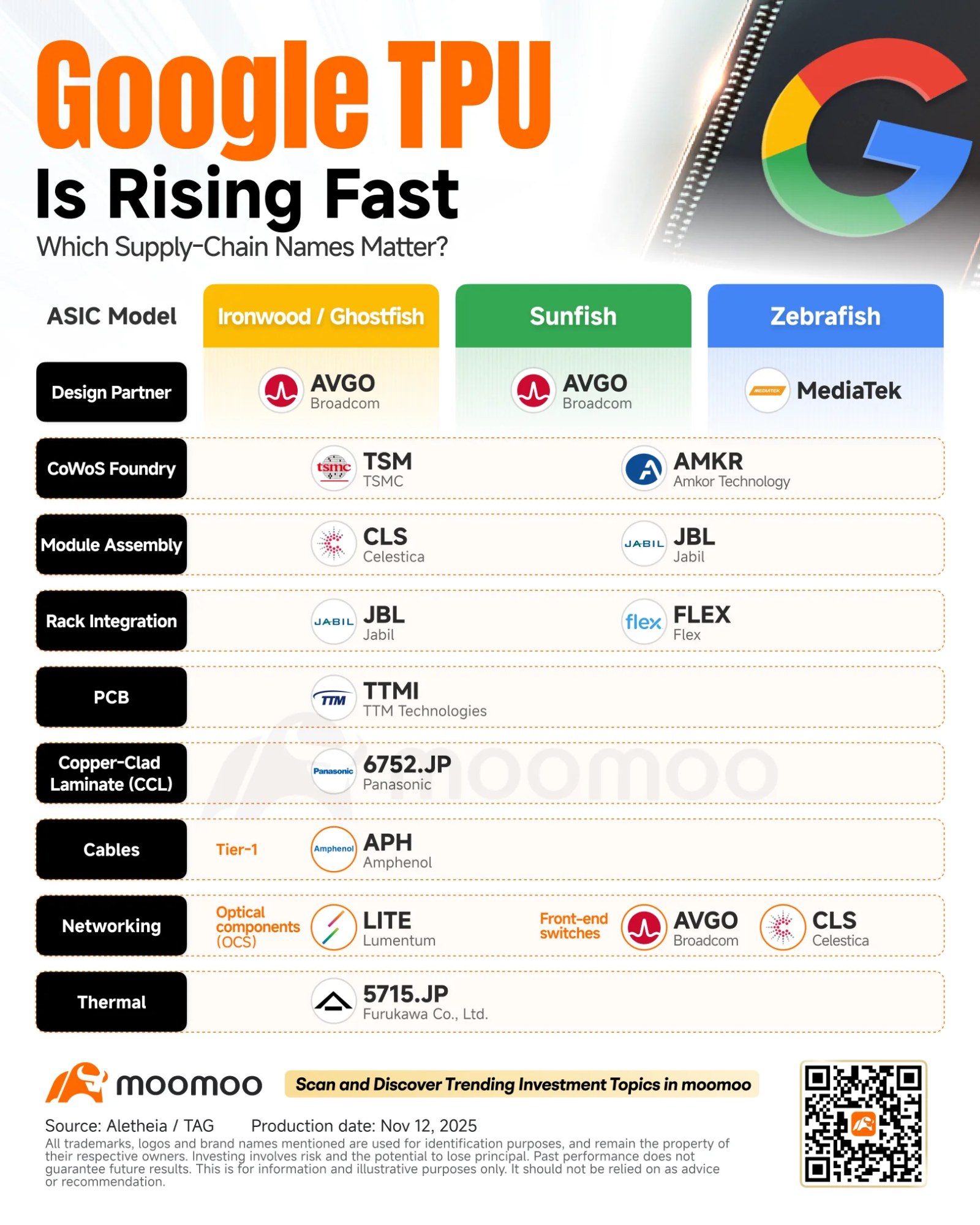 Google 推出 Gemini 3.0：值得關注的關鍵供應鏈參與者