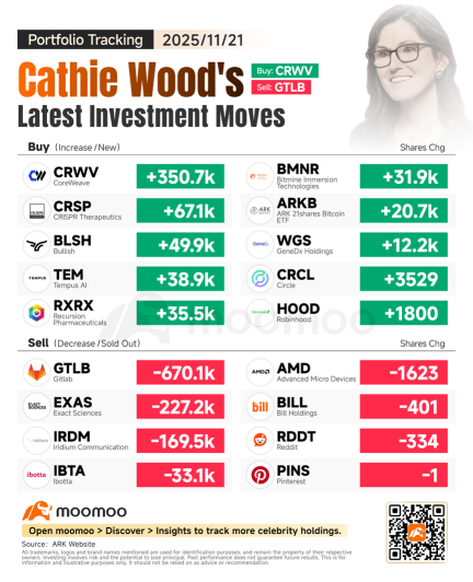 Cathie Wood買入了350,700股Coreweave股票，繼續押注人工智能基礎設施和加密貨幣。