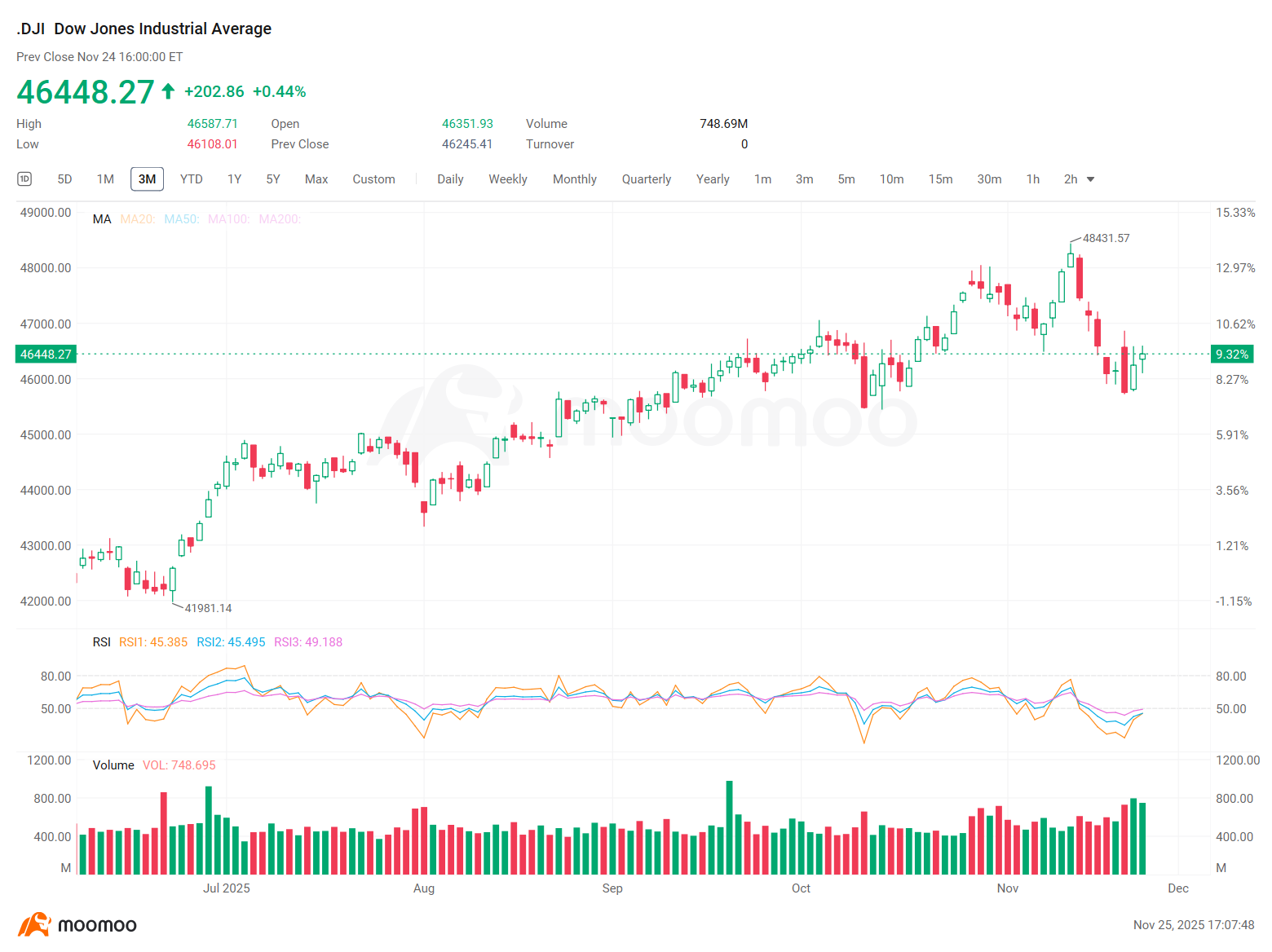 ボラティリティの航海：ダウの犬株戦略で安定性を解き放つ - moomooコミュニティ