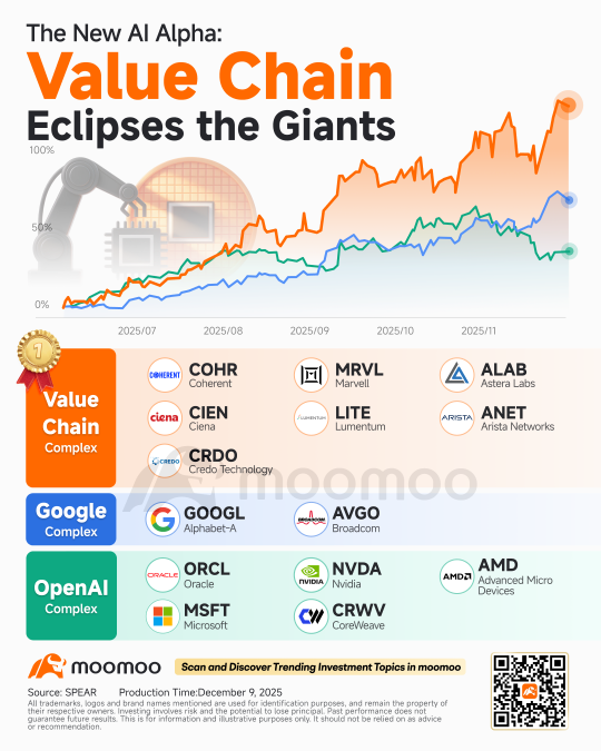 The Silent Winner: Why the AI 'Value Chain' is Outperforming the Tech Giants