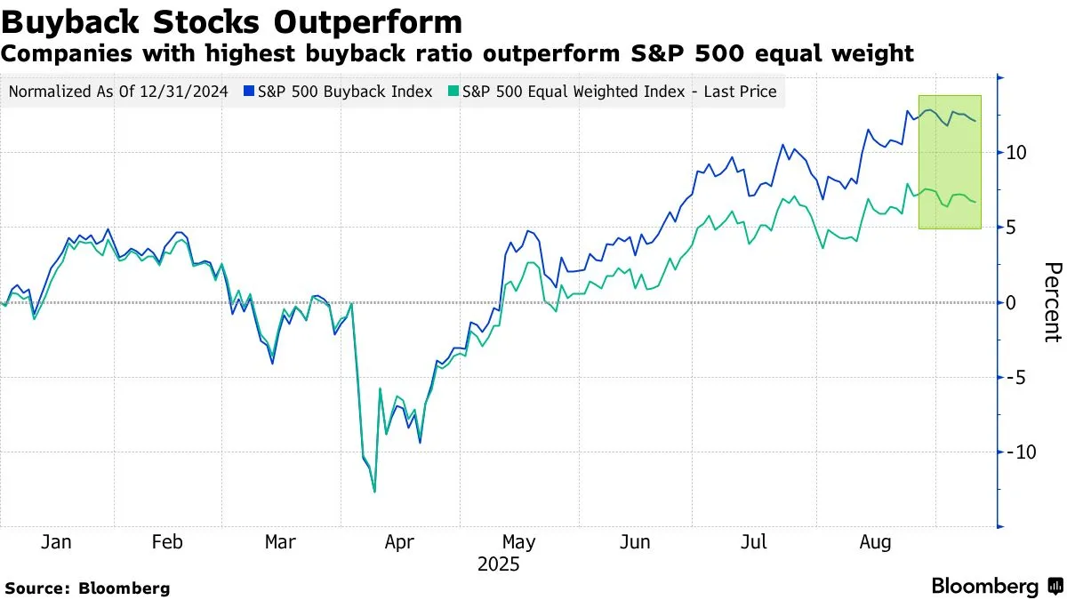 2025年市場総括：テックメガキャップが1兆ドル規模の過去最大の自社株買いを牽引 - moomooコミュニティ