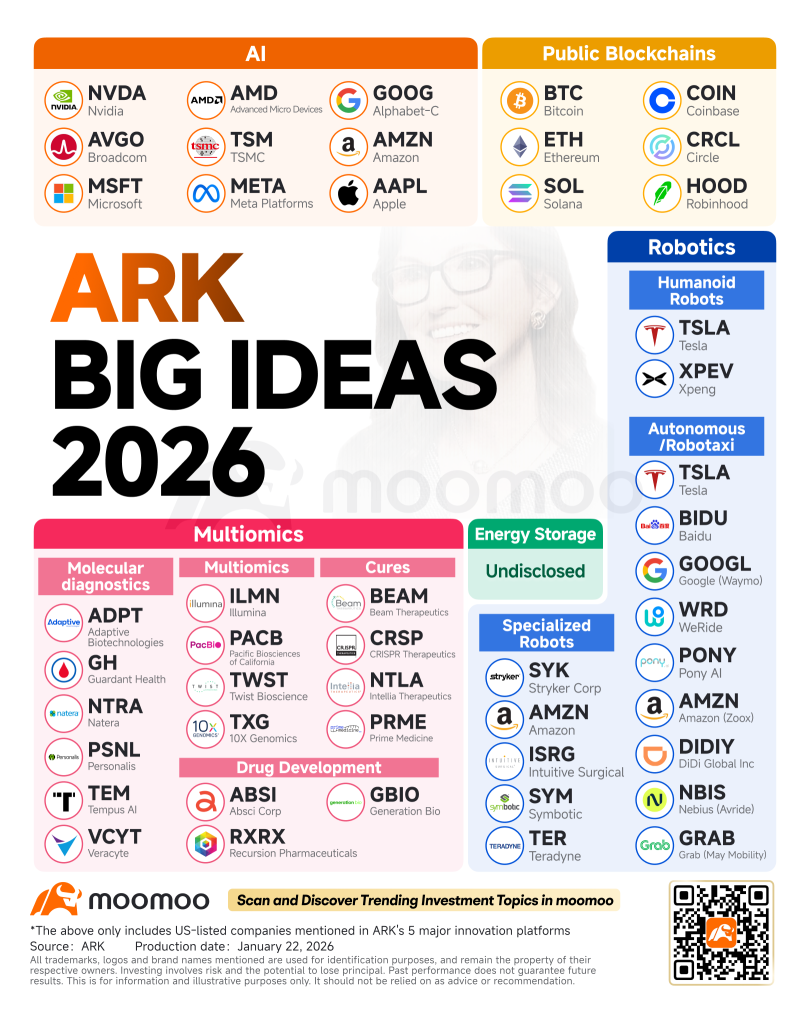 ARK Big Ideas 2026: What Should Investors Know During the AI Great Acceleration?