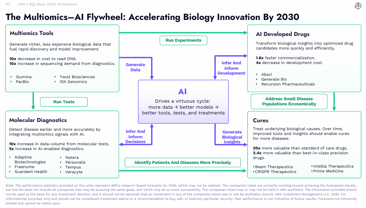 ARK Big Ideas 2026: What Should Investors Know During the AI... - moomoo  Community