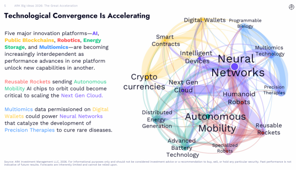 ARK Big Ideas 2026: What Should Investors Know During the AI Great Acceleration?