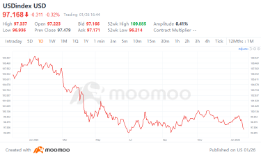 黄金首次突破5000美元：投资者接下来该何去何从？