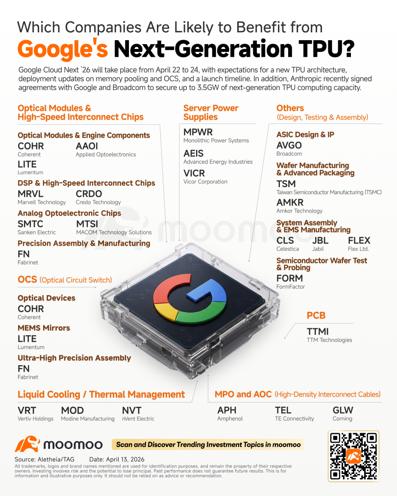 Google Cloud Next 2026 Approaching. Which Companies Are Likely to Benefit from Next Generation TPU?