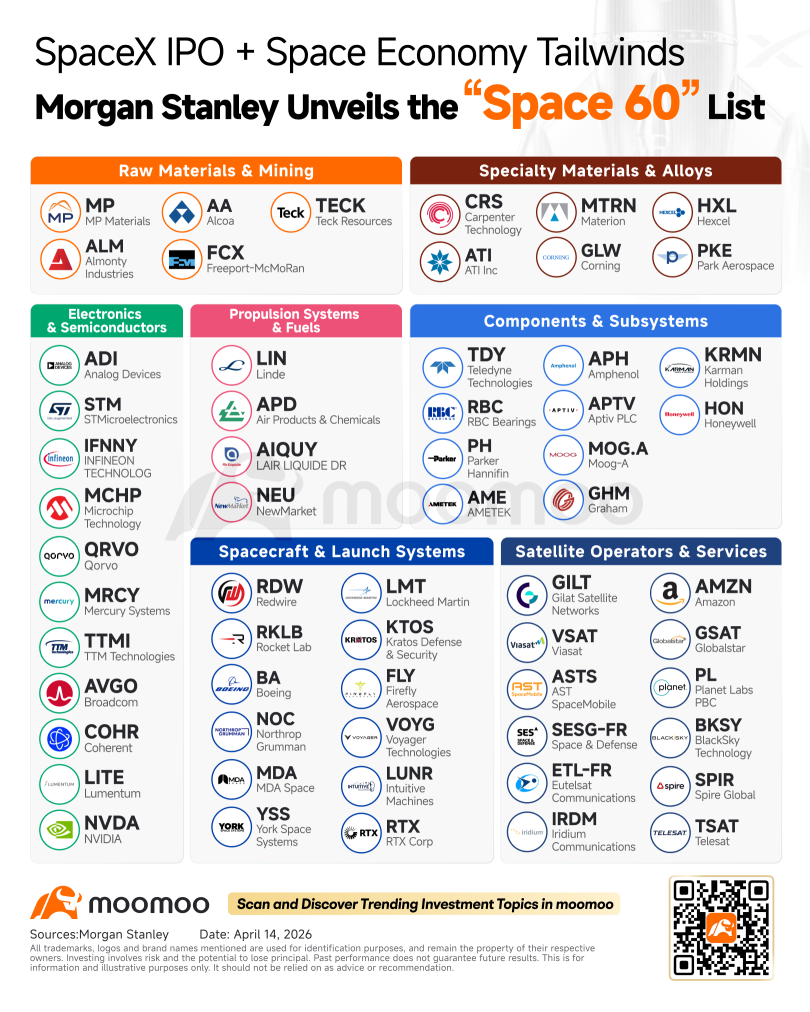 Space Economy 2.0: A Full-Spectrum Guide to Morgan Stanley's "Space 60" Investment Map