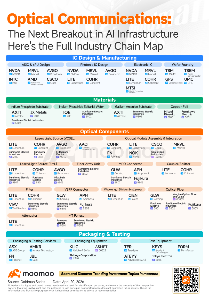 Goldman Sachs Unveils the Optical Communication Landscape. Here's the Ultimate Industry Map