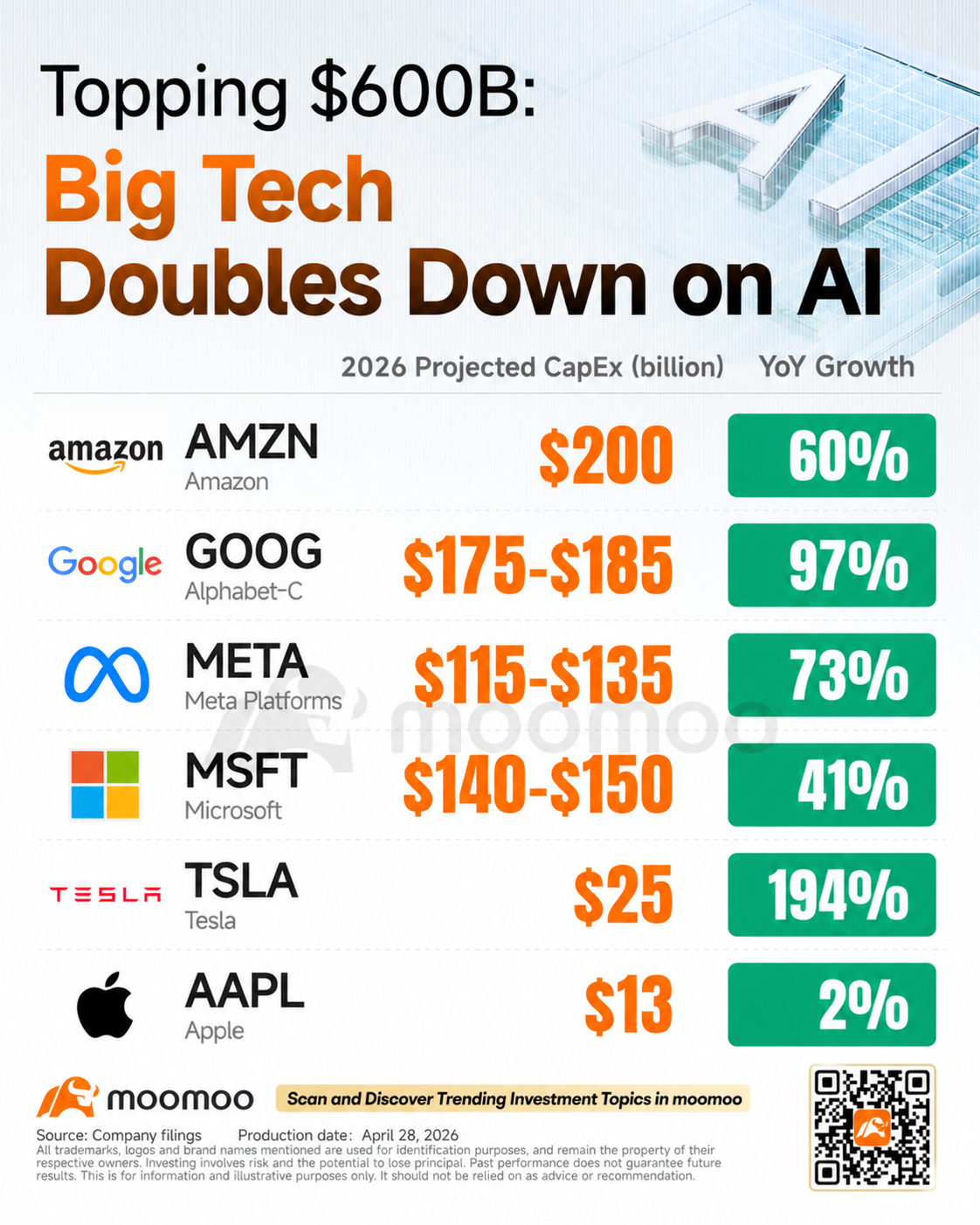$NVIDIA (NVDA.US)$  and $Alphabet-C (GOOG.US)$ just hit fresh record territory, and the timing is not random.  The stock climbed to new highs on Monday as investors looked ahead to earnings from some of its biggest AI customers: $Amazon (AMZN.US)$ , $Meta Platforms (META.US)$ , $Microsoft (MSFT.US)$ , and $Alphabet-A (GOOGL.US)$ . These companies are building data centers, buying GPUs, ordering networking equipment, and support...