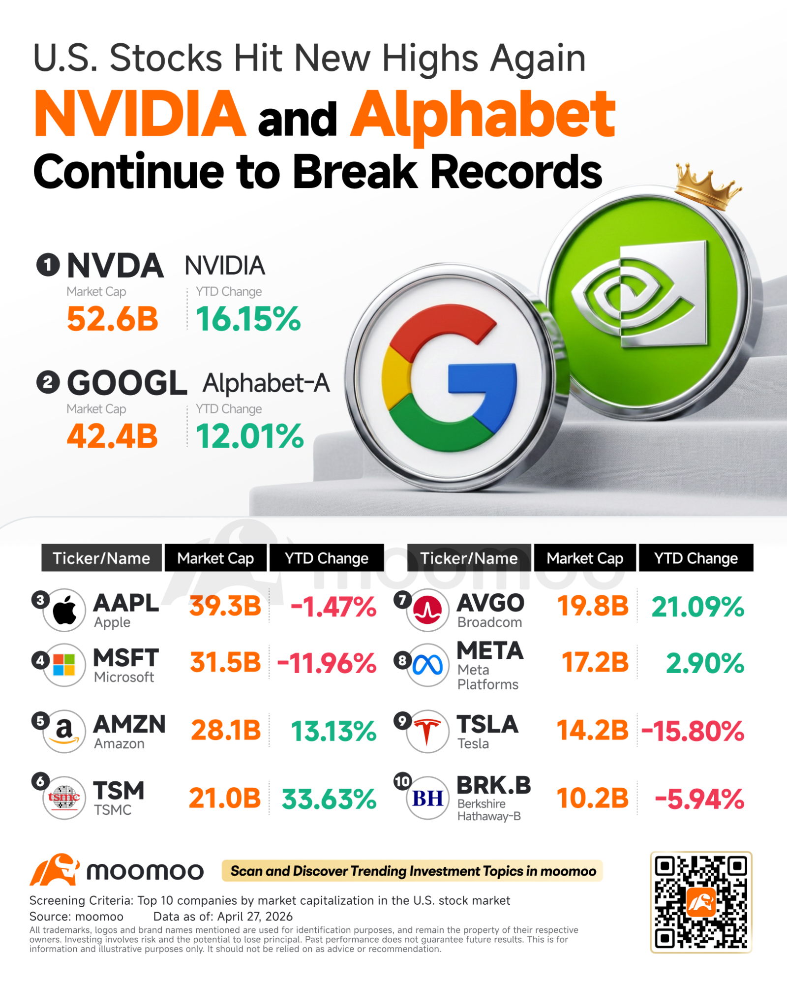 $NVIDIA (NVDA.US)$  and $Alphabet-C (GOOG.US)$ just hit fresh record territory, and the timing is not random.  The stock climbed to new highs on Monday as investors looked ahead to earnings from some of its biggest AI customers: $Amazon (AMZN.US)$ , $Meta Platforms (META.US)$ , $Microsoft (MSFT.US)$ , and $Alphabet-A (GOOGL.US)$ . These companies are building data centers, buying GPUs, ordering networking equipment, and support...