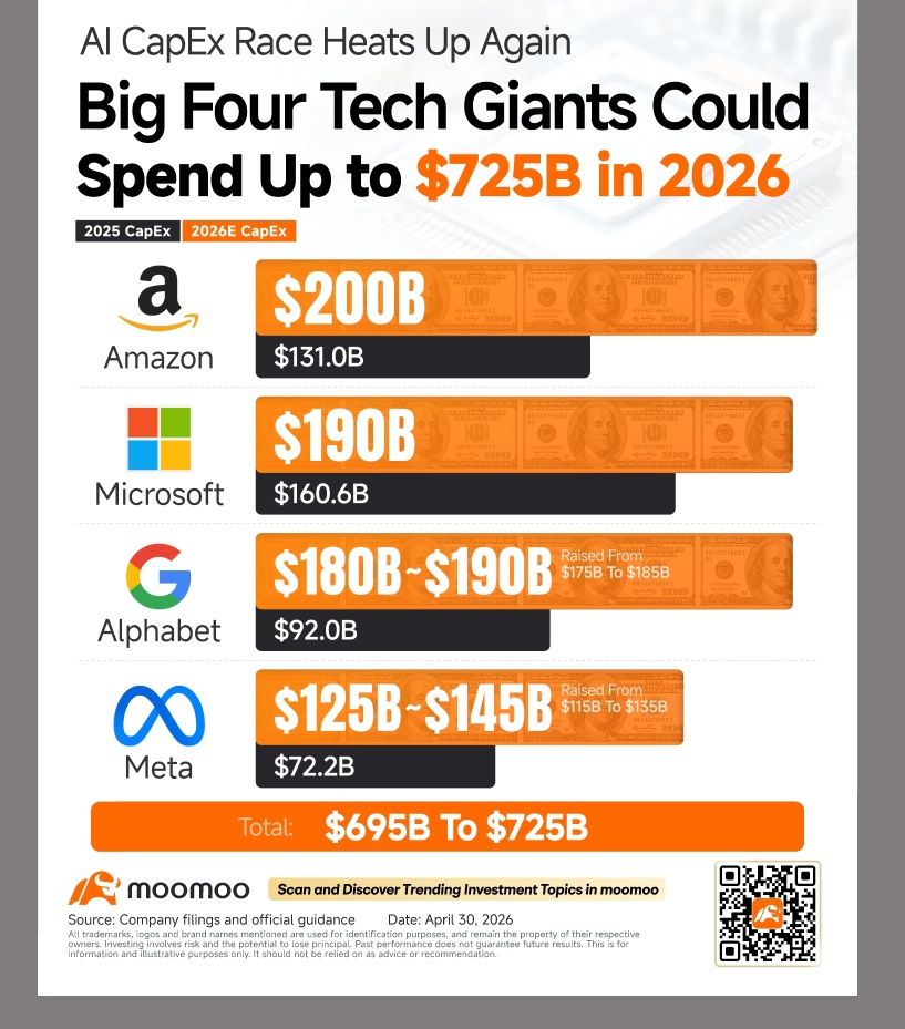 Big Tech's $725B AI Spending Race: Where the Money Could Flow Next