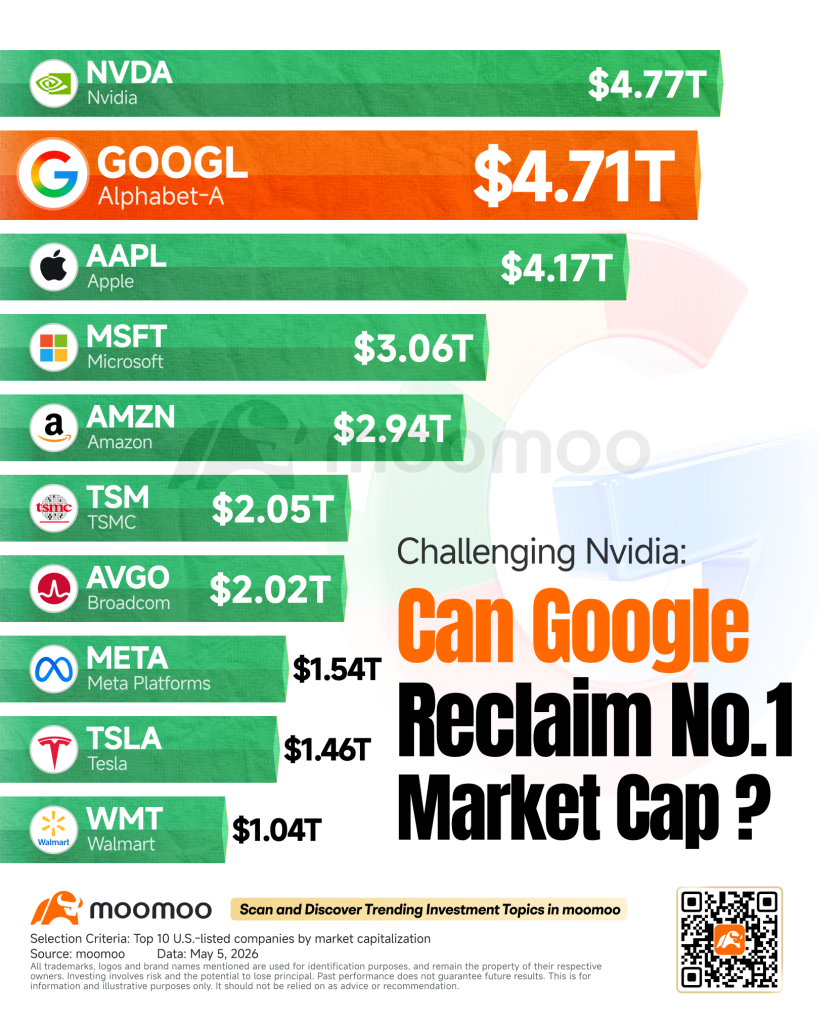 Google Is Chasing Nvidia — Which AI Supply Chains Could Benefit If Alphabet Reclaims the No.1 Market Cap Spot?
