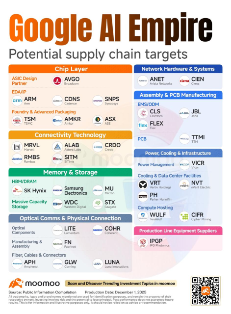 Google Is Chasing Nvidia — Which AI Supply Chains Could Benefit If Alphabet Reclaims the No.1 Market Cap Spot?