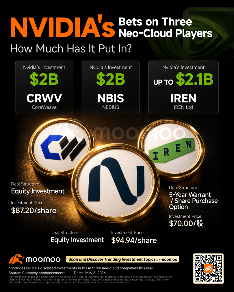 Nvidia Completes Its Neocloud Triangle: Why the $2.1 Billion IREN Bet Matters