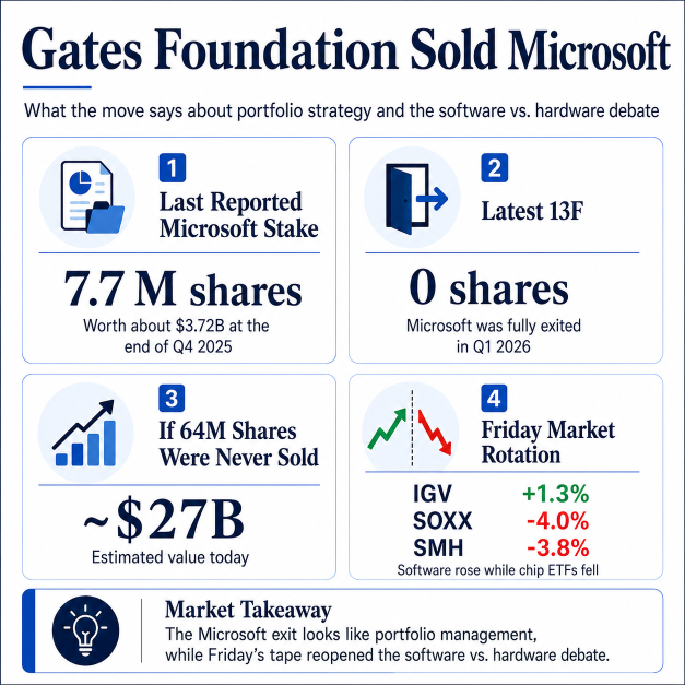 ビル・ゲイツ財団はマイクロソフト株を売却。ウォール街は依然としてソフトウェア株を買い続ける