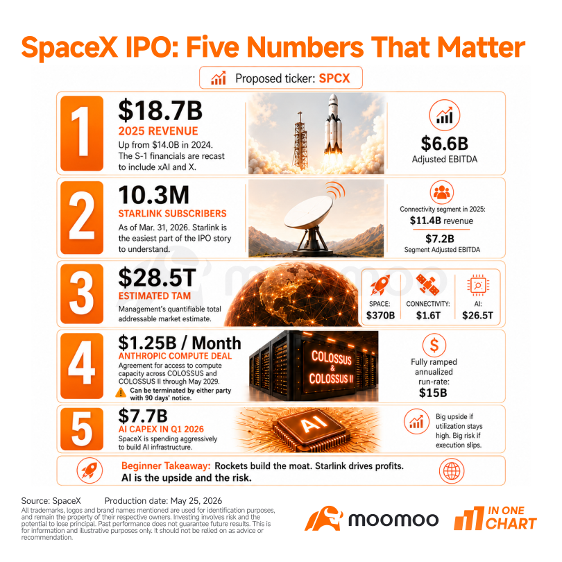 SpaceX上市：新手必知的5個數字