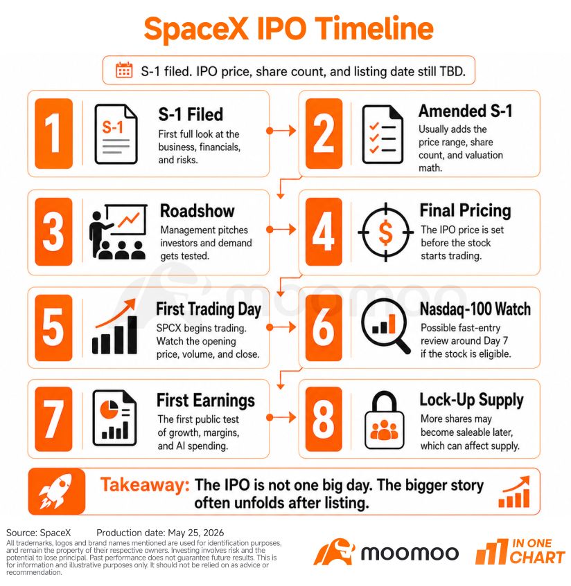 SpaceX IPO: Countdown to Liftoff