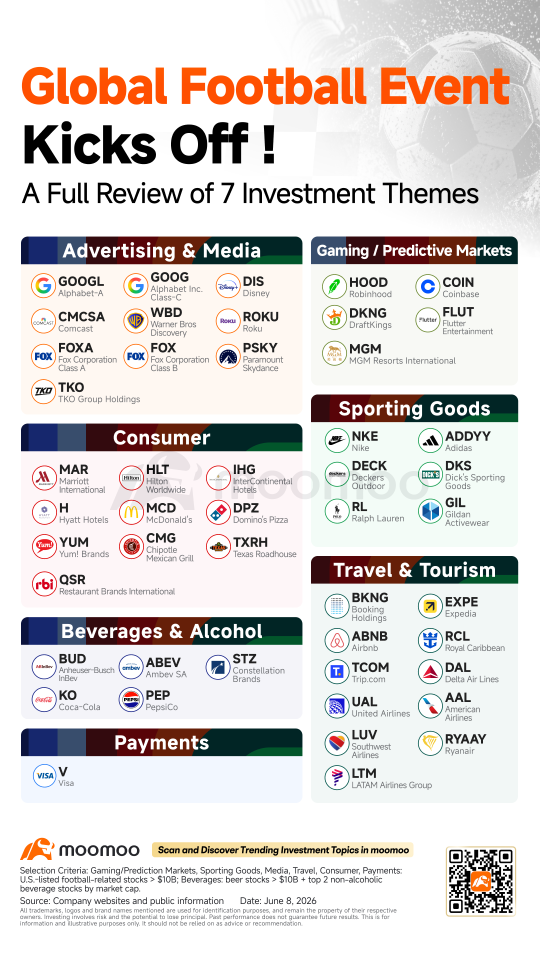 The World Cup Kicks Off Soon! A Quick Look at 7 Major Investment Themes