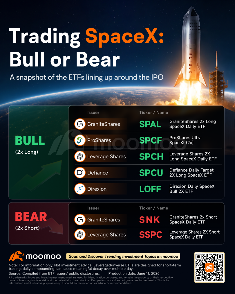 Before SpaceX Rings the Bell: Bull and Bear ETFs Are Lining Up