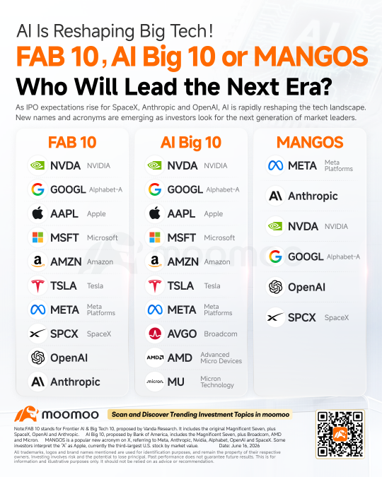จาก "M7" สู่ "MANGOS": การทำ IPO ของ SpaceX กำลังเขียนแผนที่ใหม่ให้กับกลุ่ม Big Tech หรือไม่?