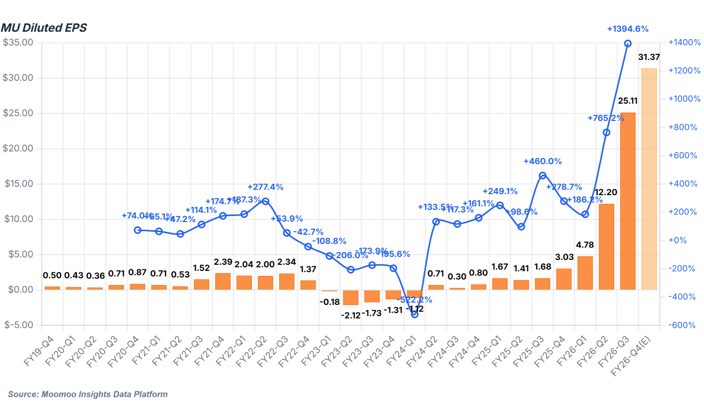 2026 Mid-Year US Recap: 10 Stocks That Surged Most Amid a Massive Boom in Storage and AI Chips