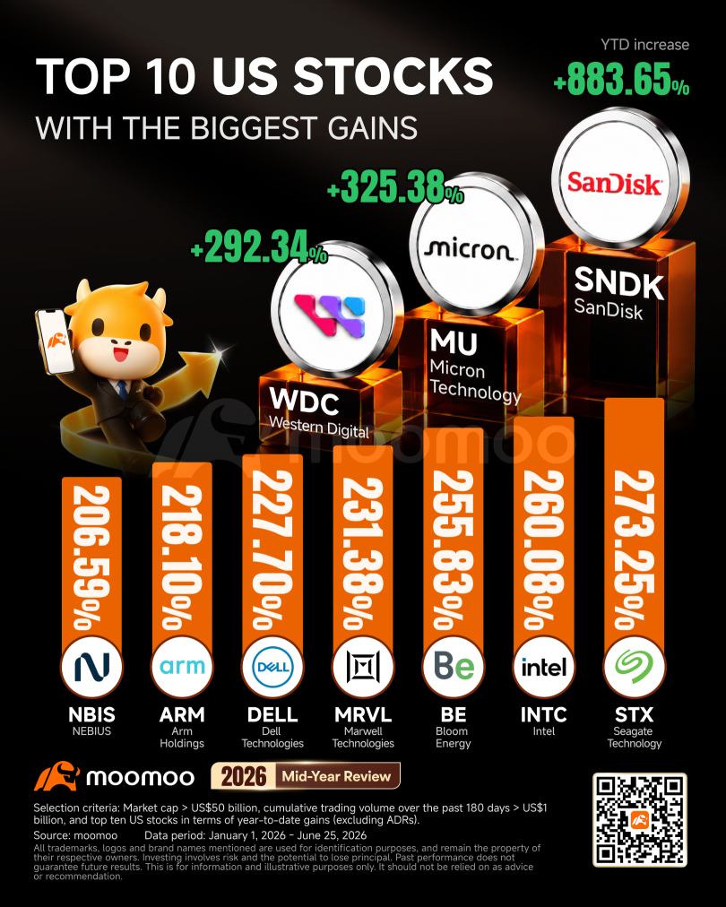 2026 Mid-Year US Recap: 10 Stocks That Surged Most Amid a Massive Boom in Storage and AI Chips
