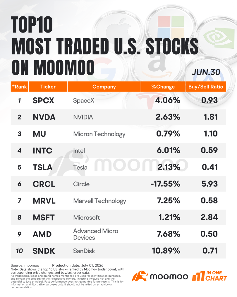 Smart Moove | 芯片股在第二季度收官日大漲，Circle暴跌17%