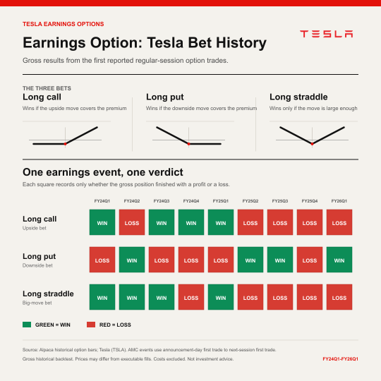 Earnings Option: Tesla Bet History