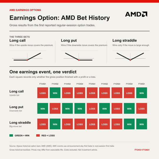 業績期權：AMD 投注歷史