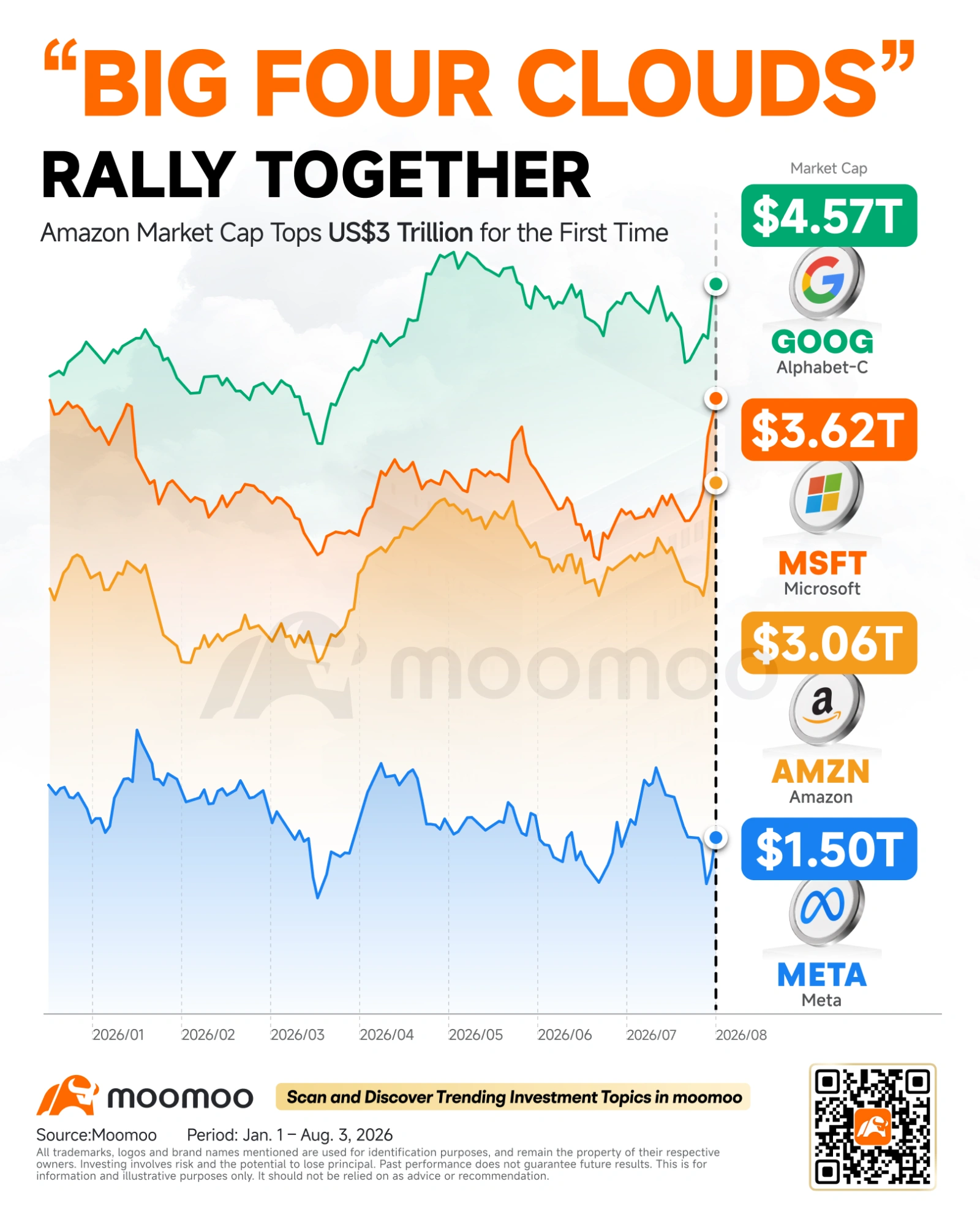 AI infrastructure stocks staged a sharp rebound after the latest earnings from hyperscale cloud providers (CSPs). $Amazon (AMZN.US)$ rose 4.6%, while $Microsoft (MSFT.US)$ and $Alphabet-A (GOOGL.US)$ each gained around 5%. The rally quickly spread across the AI infrastructure ecosystem, with $CoreWeave (CRWV.US)$ jumping nearly 20%, $NEBIUS (NBIS.US)$ up about 12%, and $IREN Ltd (IREN.US)$ gaining roughly 8%. This wasn't simply a relief rally after a s...