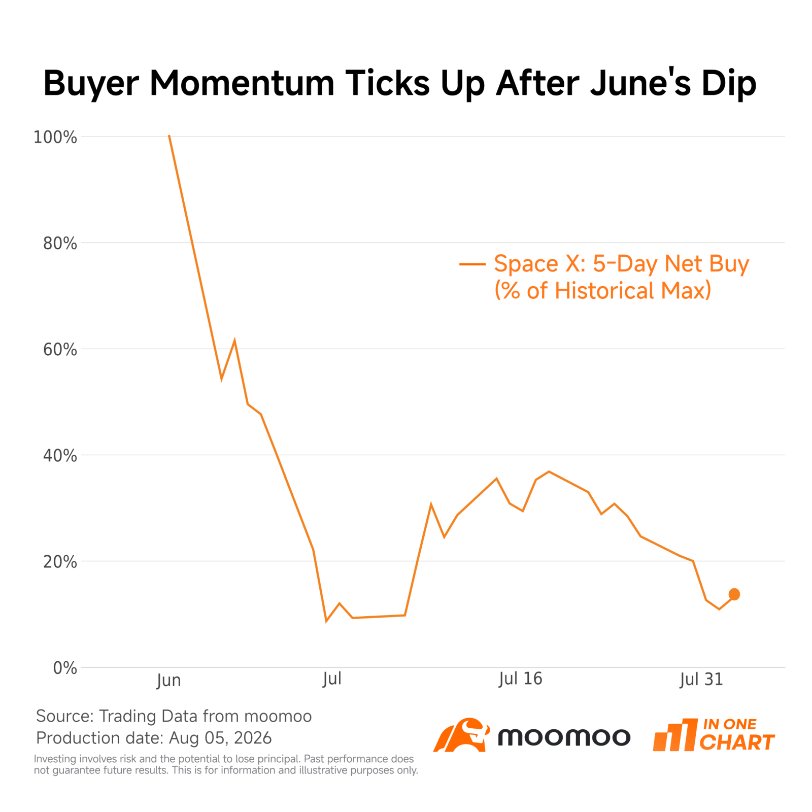 สวัสดีครับทุกท่าน อย่างไรก็ตาม $undefined (.SPX.US)$ ปิดที่ 7,736 เมื่อคืนนี้ — ซึ่งเป็นการทำสถิติสูงสุดใหม่ครั้งที่ 25 ของปี — โดยที่ $undefined (.DJI.US)$ ทะลุระดับ 54,000 ได้เป็นครั้งแรก ส่วน $undefined (.IXIC.US)$ ดีดกลับขึ้นมาเกือบ 10% นับตั้งแต่จุดต่ำสุด "Leopold low" โดยตลาดใช้เวลาเพียง 5 วันทำการในการเด้งจากจุดต่ำสุดในรอบเดือนกลับมาทำ All-time highs อีกครั้ง อย่างไรก็ตาม มีจุดที่น่าสังเกตคือ วอลุ่มเทรดเข้ามาประมาณ...