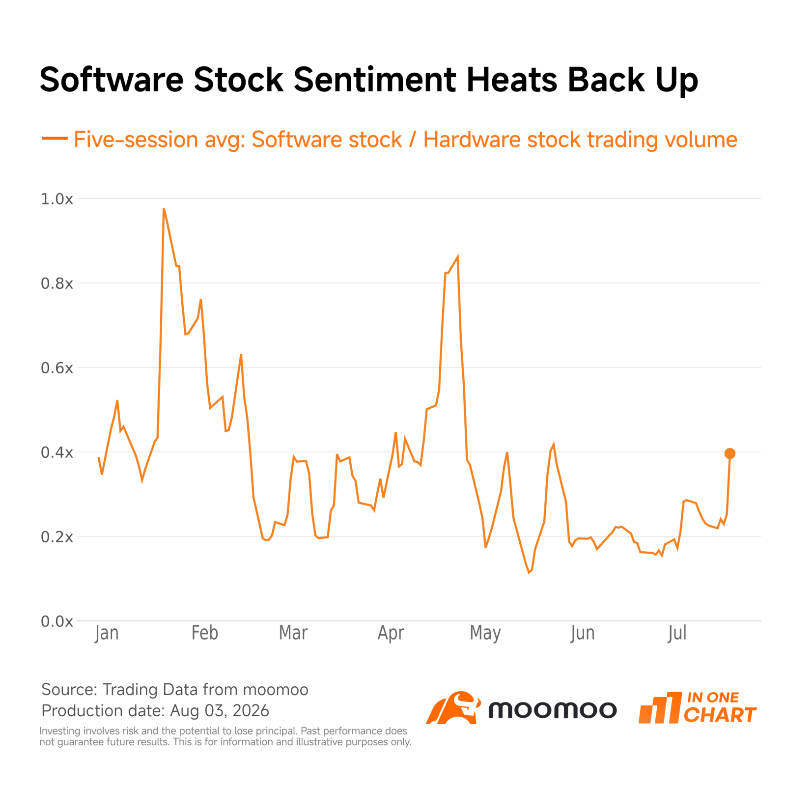 สวัสดีครับทุกท่าน อย่างไรก็ตาม $undefined (.SPX.US)$ ปิดที่ 7,736 เมื่อคืนนี้ — ซึ่งเป็นการทำสถิติสูงสุดใหม่ครั้งที่ 25 ของปี — โดยที่ $undefined (.DJI.US)$ ทะลุระดับ 54,000 ได้เป็นครั้งแรก ส่วน $undefined (.IXIC.US)$ ดีดกลับขึ้นมาเกือบ 10% นับตั้งแต่จุดต่ำสุด "Leopold low" โดยตลาดใช้เวลาเพียง 5 วันทำการในการเด้งจากจุดต่ำสุดในรอบเดือนกลับมาทำ All-time highs อีกครั้ง อย่างไรก็ตาม มีจุดที่น่าสังเกตคือ วอลุ่มเทรดเข้ามาประมาณ...