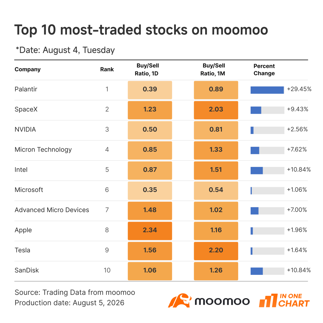 หุ้นเด่นขวัญใจชาว Mooers | รายย่อยเคาะตัวไหนกันบ้างในช่วงที่ตลาดทำ All-Time High