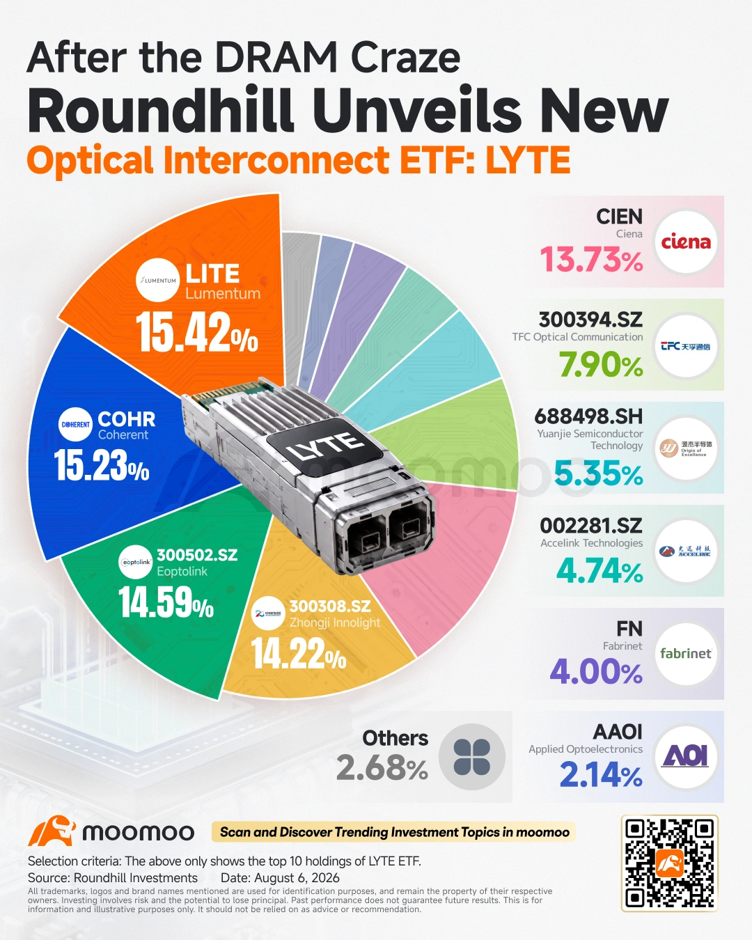 หลังจากสร้างชื่อเสียงจนโด่งดังจาก ETF กลุ่มหน่วยความจำ (Memory) อันสุดปัง $undefined (DRAM.US)$ Roundhill Investments ก็ได้วางเดิมพันครั้งใหม่กับอีกหนึ่งคอขวดสำคัญในโครงสร้างพื้นฐาน AI นั่นคือ Optical Interconnect ในวันที่ 6 สิงหาคมนี้ $undefined (LYTE.US)$ จะเปิดตัวในตลาดหุ้นสหรัฐฯ อย่างเป็นทางการ โดยกองทุนนี้ใช้กลยุทธ์การบริหารแบบเชิงรุก (Actively Managed) และมีค่าธรรมเนียมการจัดการอยู่ที่ 0.65% ซึ่งจะเน้นลงทุนใน...