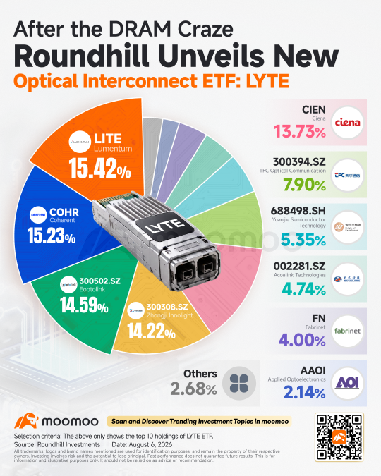 继DRAM产品大获成功后，Roundhill推出全新光互连ETF：LYTE